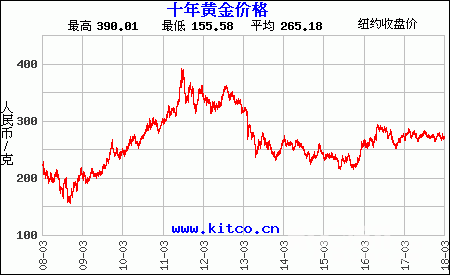 国际黄金期货价格(国际黄金期货价格东方财富网)