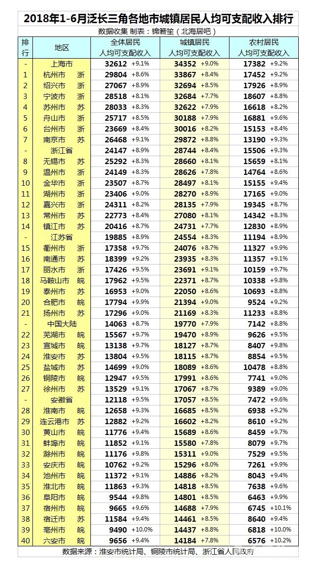 长三角人均收入_小康家庭人均收入标准