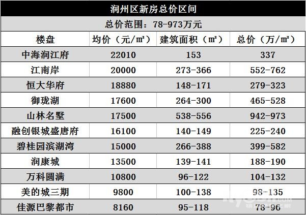 鎮江最新房價階梯看哭了!買8000/㎡的房子只能排倒數