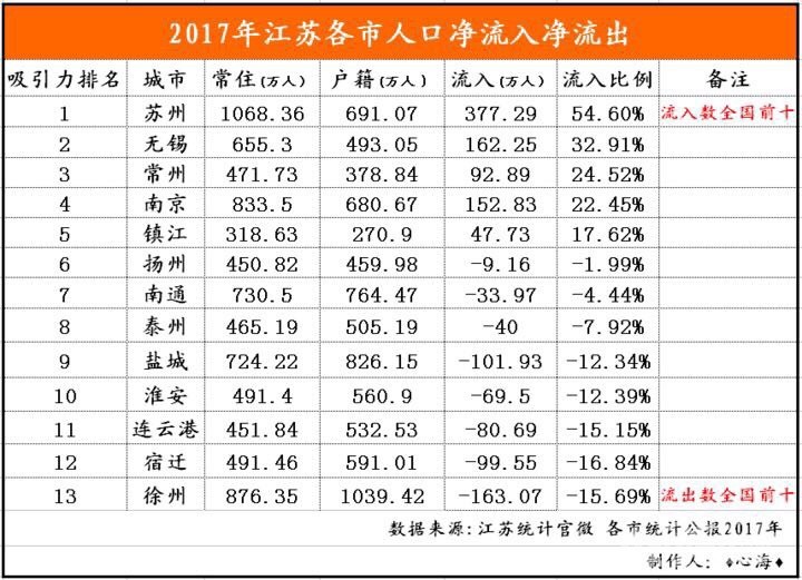 扬州人口净流入_2017年扬州人口大数据分析 常住人口451万 户籍人口减少16851人