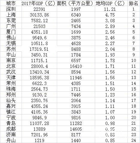 苏南苏北gdp相差多少_江苏各市一季度GDP出炉 南京增速垫底,苏南苏北差距明显(2)