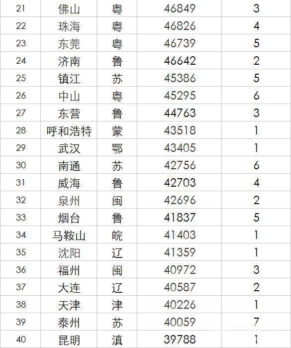 东北人均gdp低于全国水平_中国是发达国家还是发展中国家