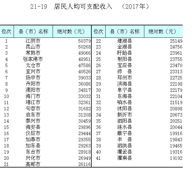 江苏各县人均gdp