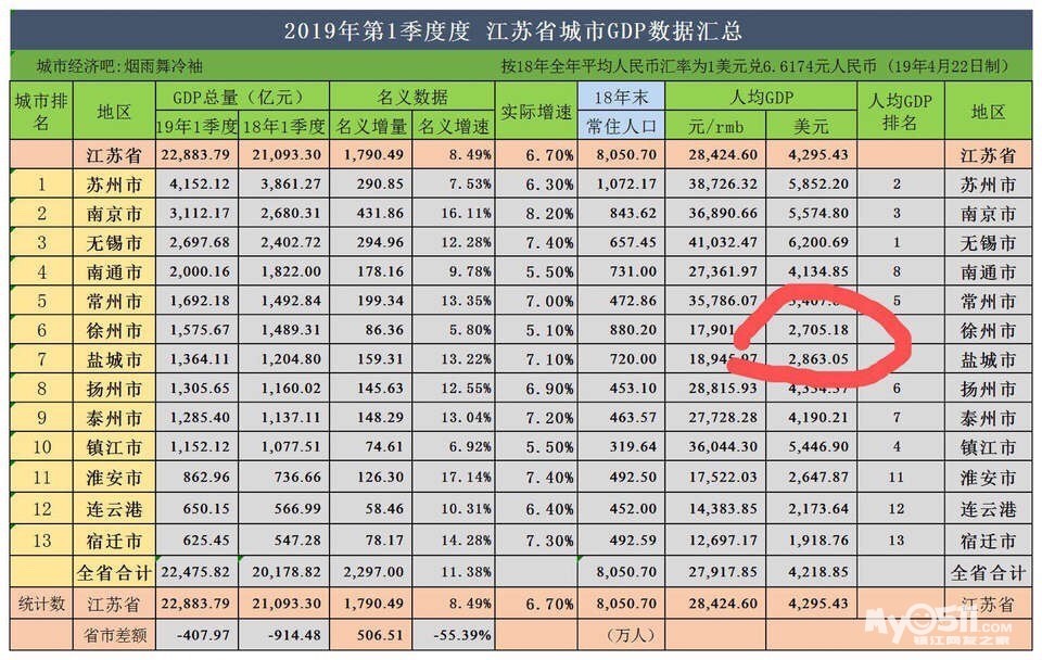 马鞍山第一季度人均gdp_深圳VS上海,10年间深圳GDP能否超越上海
