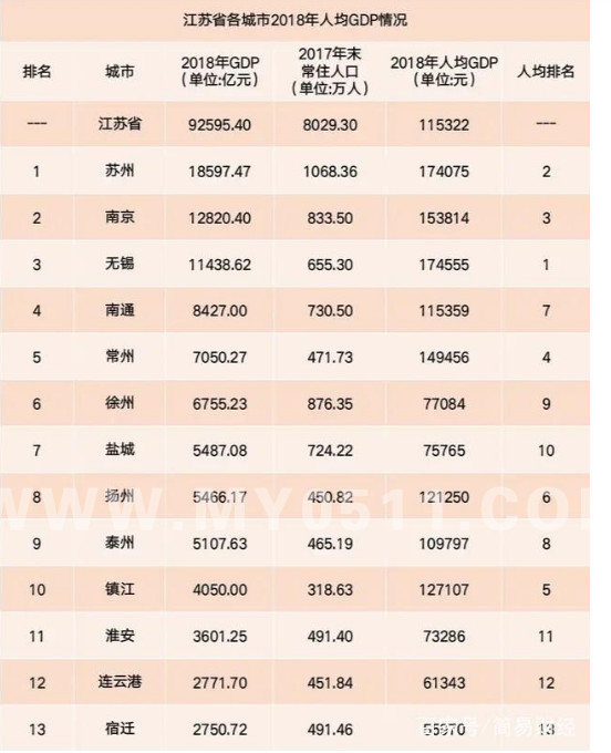 扬州经济总量比镇江高 但人均不如镇江