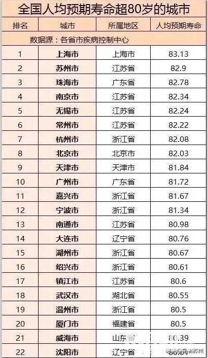 城市人均寿命排名_中国人均寿命